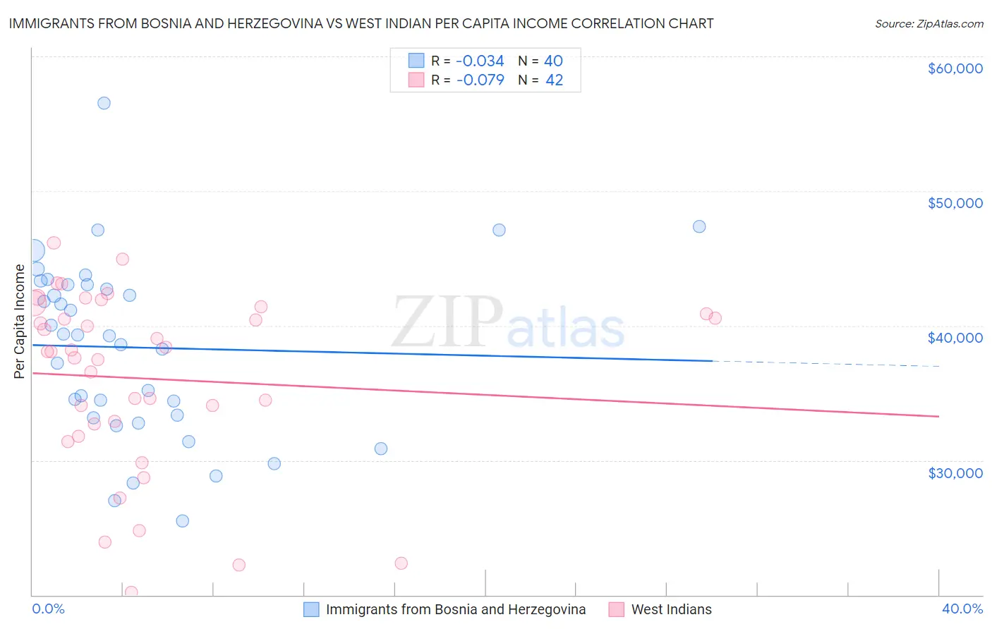 Immigrants from Bosnia and Herzegovina vs West Indian Per Capita Income