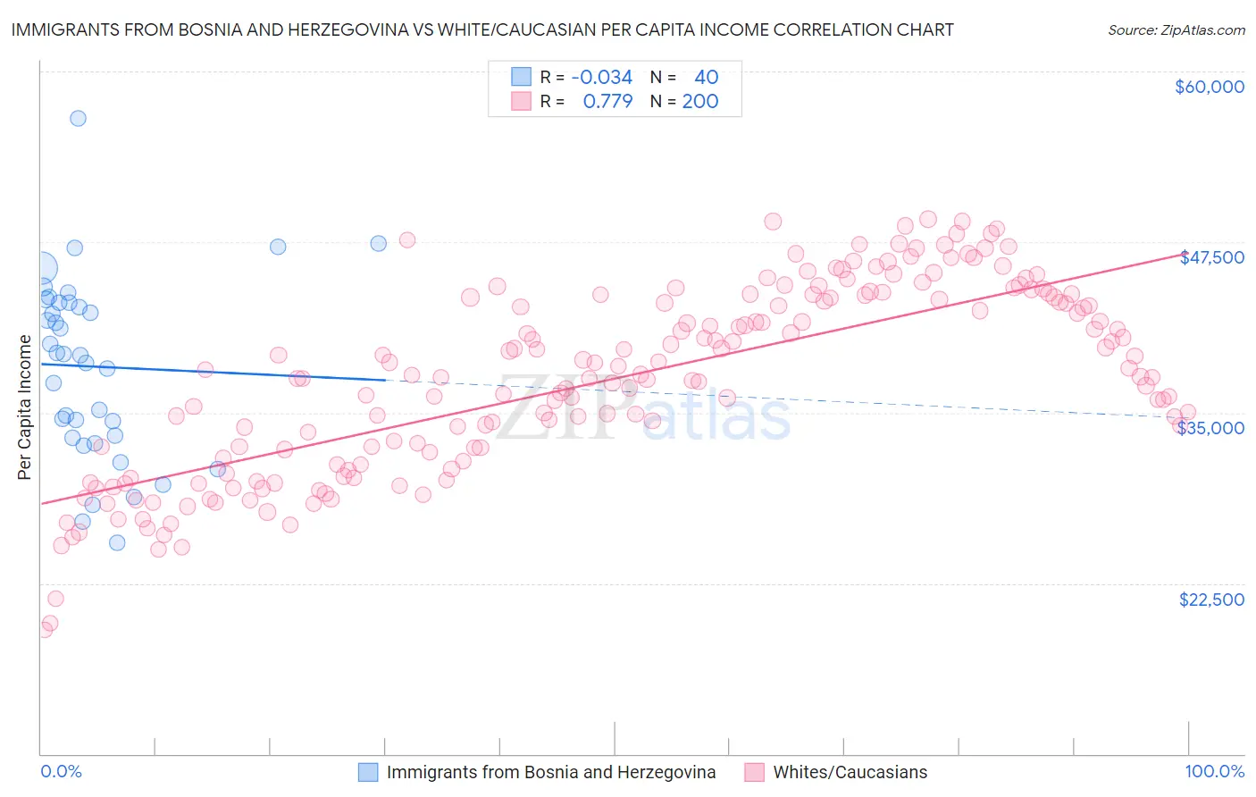 Immigrants from Bosnia and Herzegovina vs White/Caucasian Per Capita Income