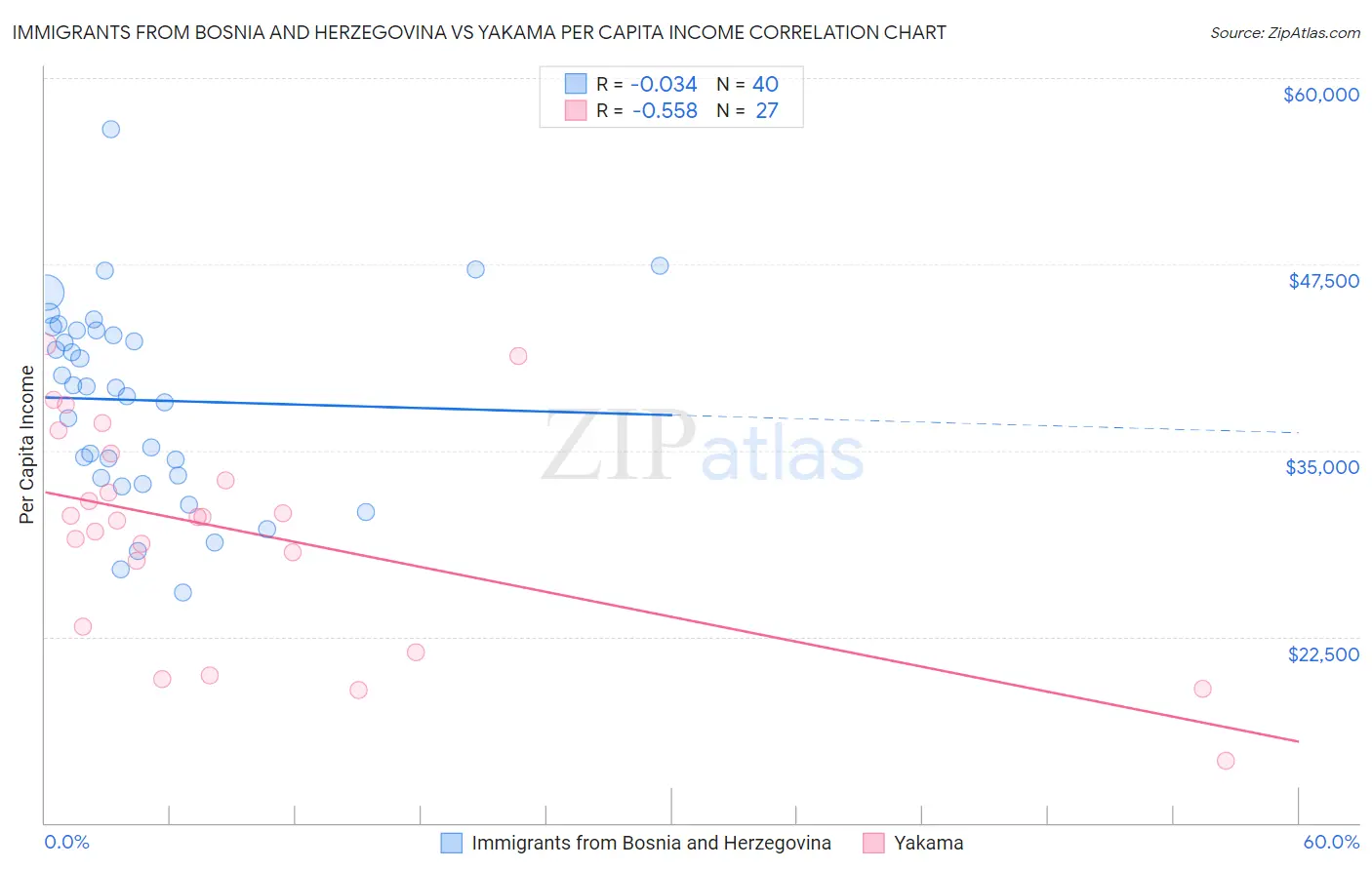 Immigrants from Bosnia and Herzegovina vs Yakama Per Capita Income