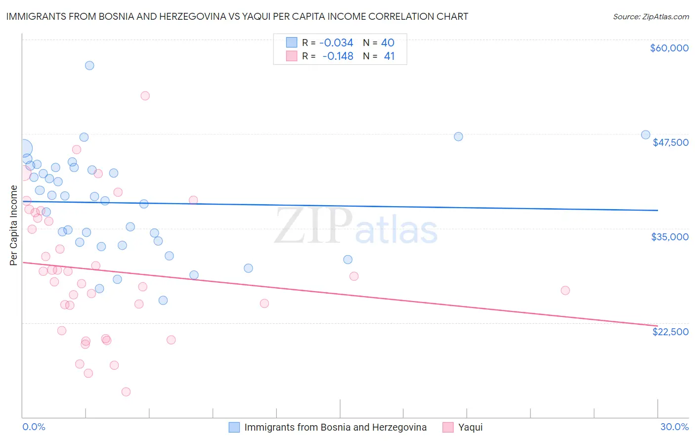 Immigrants from Bosnia and Herzegovina vs Yaqui Per Capita Income