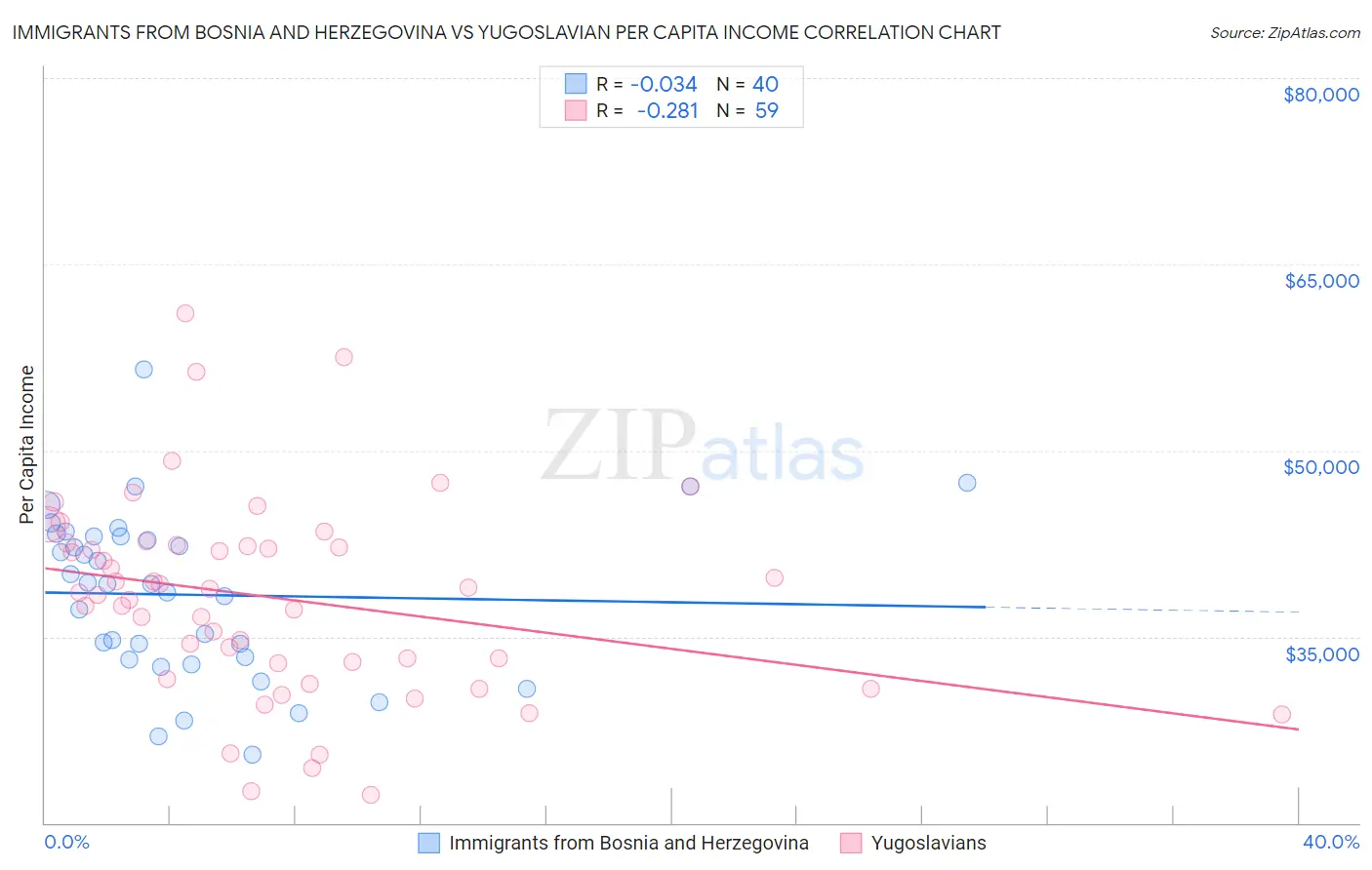 Immigrants from Bosnia and Herzegovina vs Yugoslavian Per Capita Income