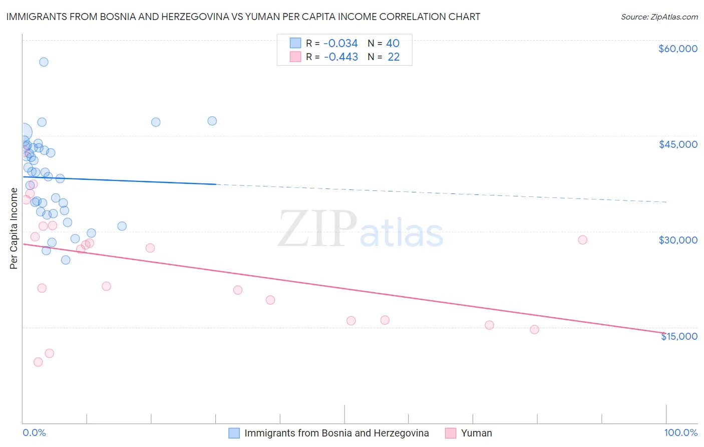 Immigrants from Bosnia and Herzegovina vs Yuman Per Capita Income