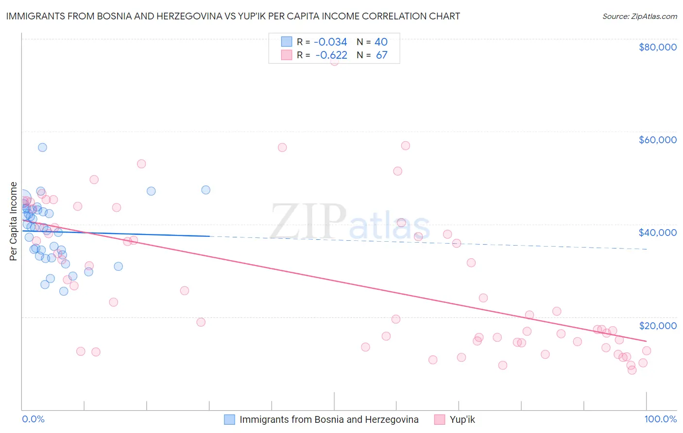 Immigrants from Bosnia and Herzegovina vs Yup'ik Per Capita Income