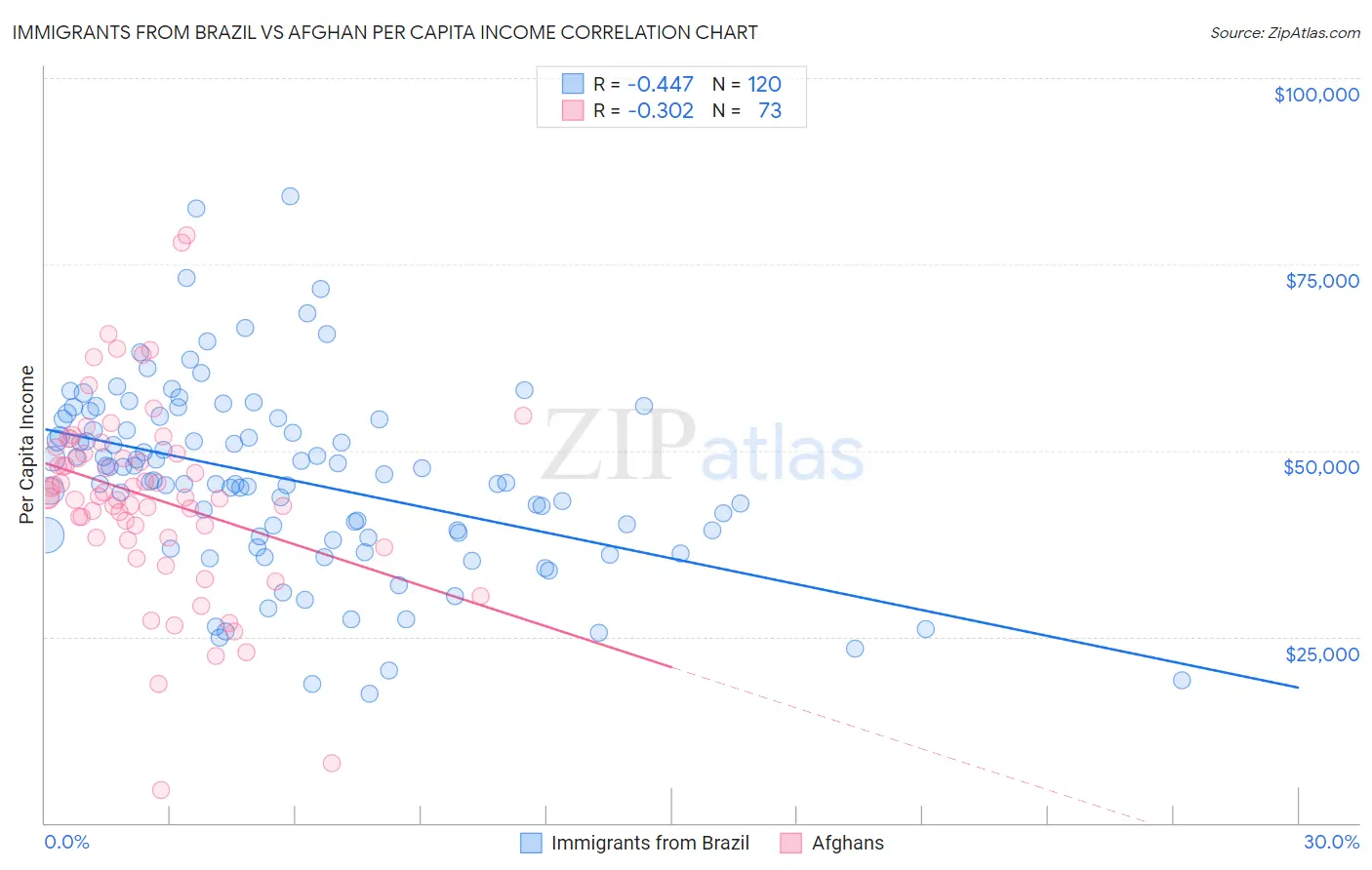 Immigrants from Brazil vs Afghan Per Capita Income