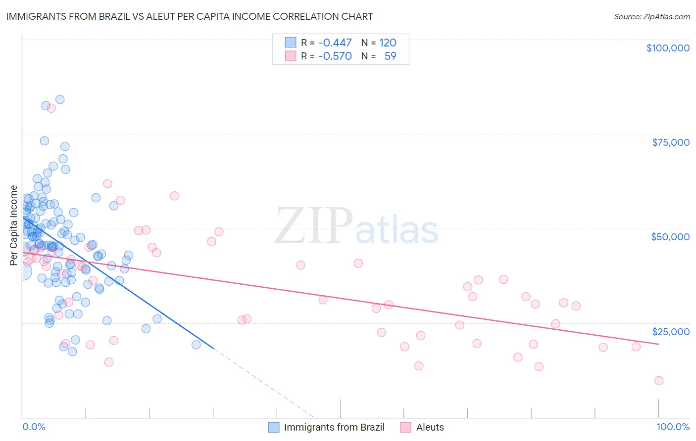 Immigrants from Brazil vs Aleut Per Capita Income