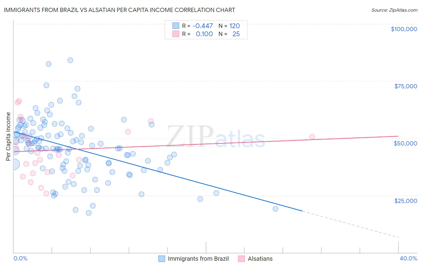 Immigrants from Brazil vs Alsatian Per Capita Income