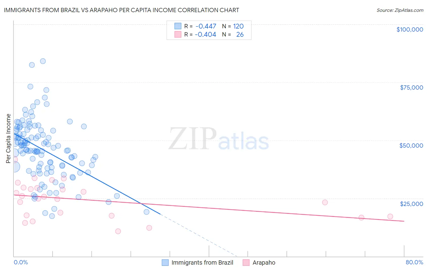 Immigrants from Brazil vs Arapaho Per Capita Income