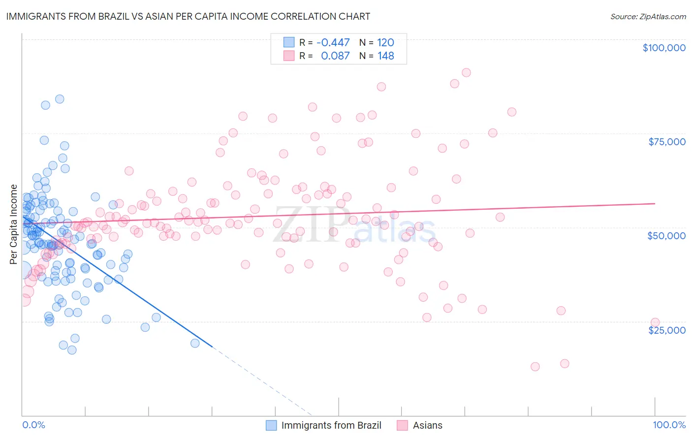 Immigrants from Brazil vs Asian Per Capita Income
