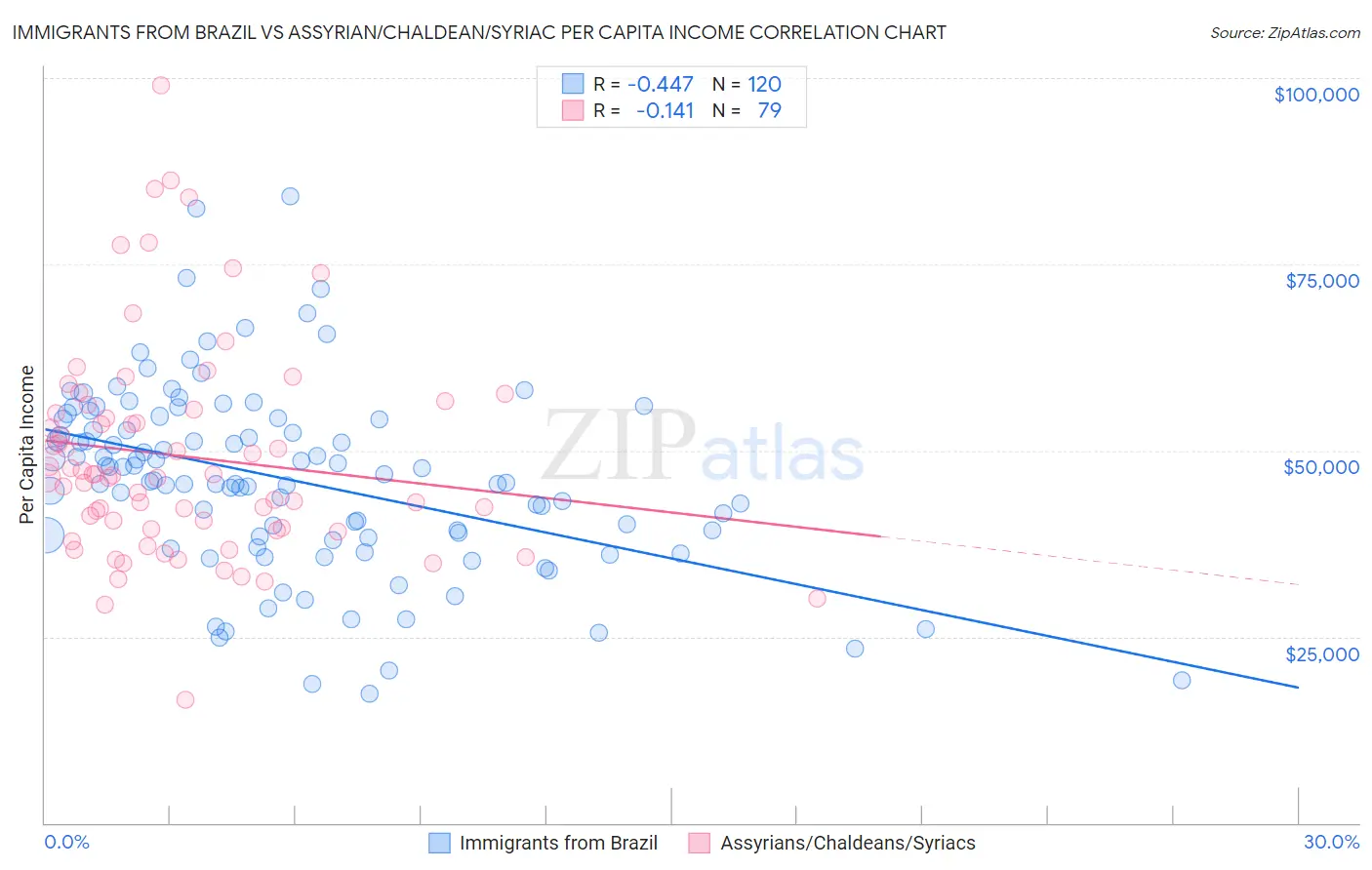 Immigrants from Brazil vs Assyrian/Chaldean/Syriac Per Capita Income