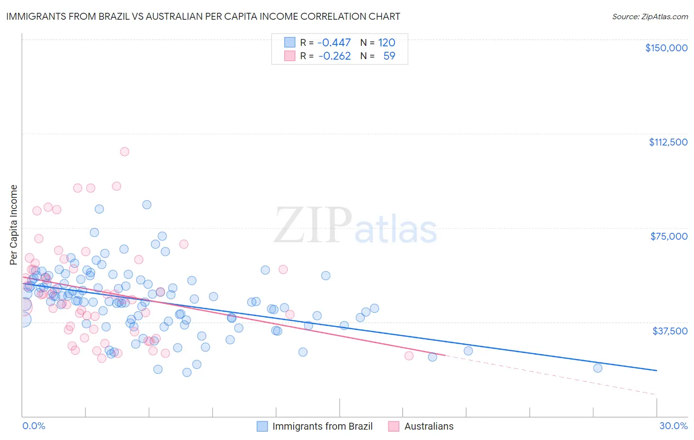 Immigrants from Brazil vs Australian Per Capita Income