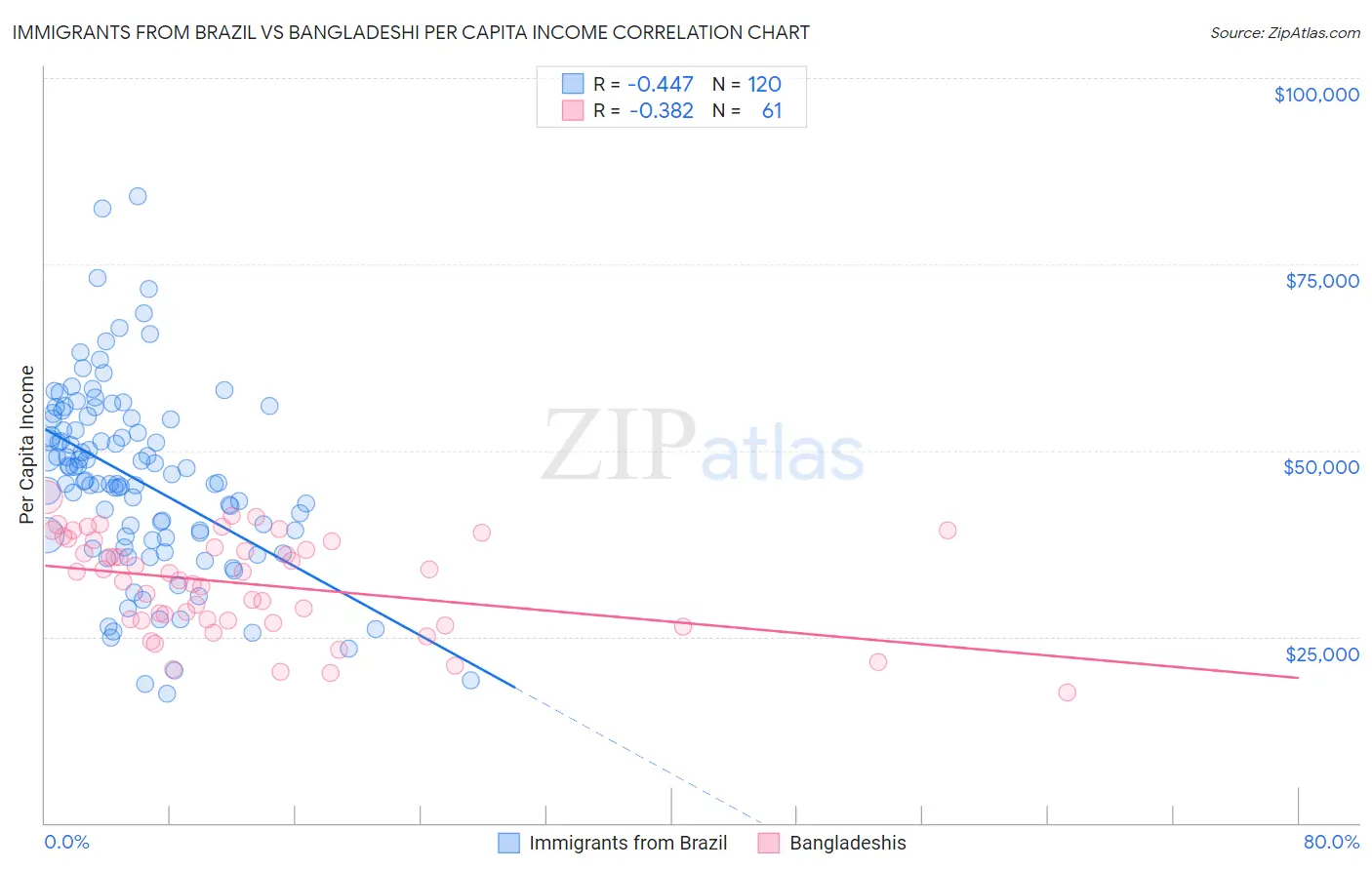 Immigrants from Brazil vs Bangladeshi Per Capita Income