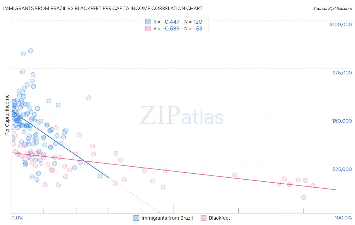 Immigrants from Brazil vs Blackfeet Per Capita Income