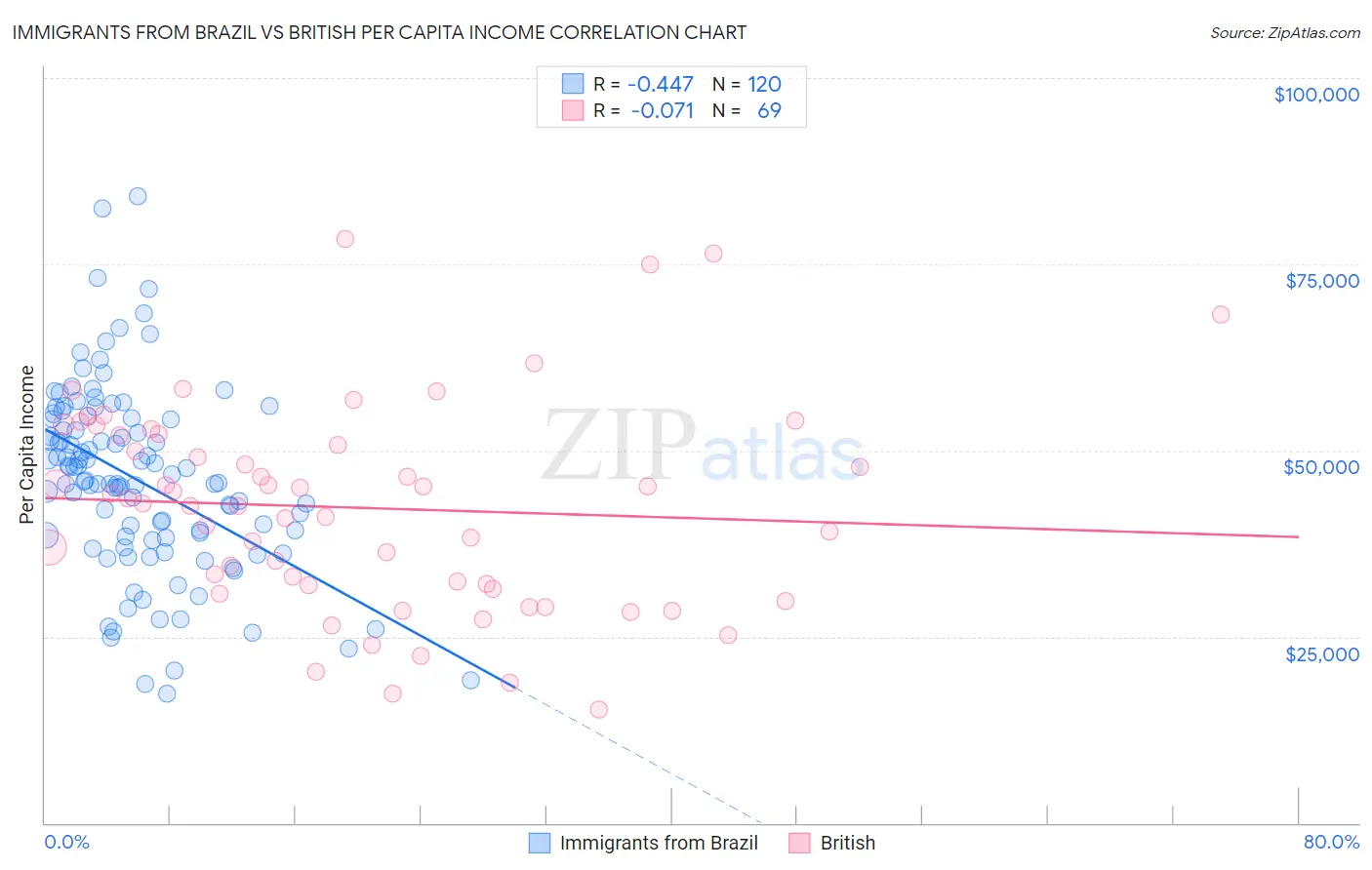Immigrants from Brazil vs British Per Capita Income