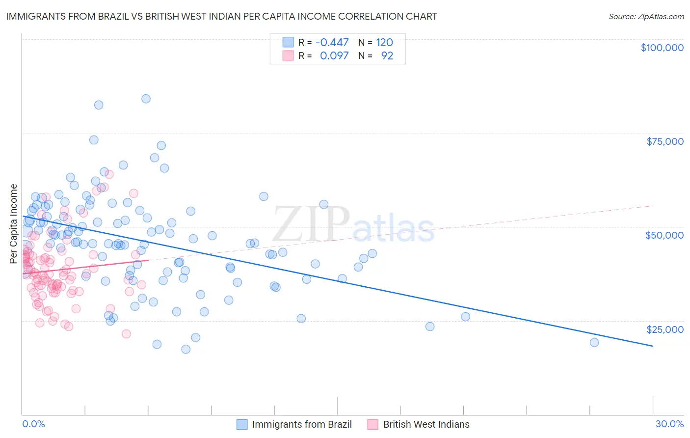 Immigrants from Brazil vs British West Indian Per Capita Income