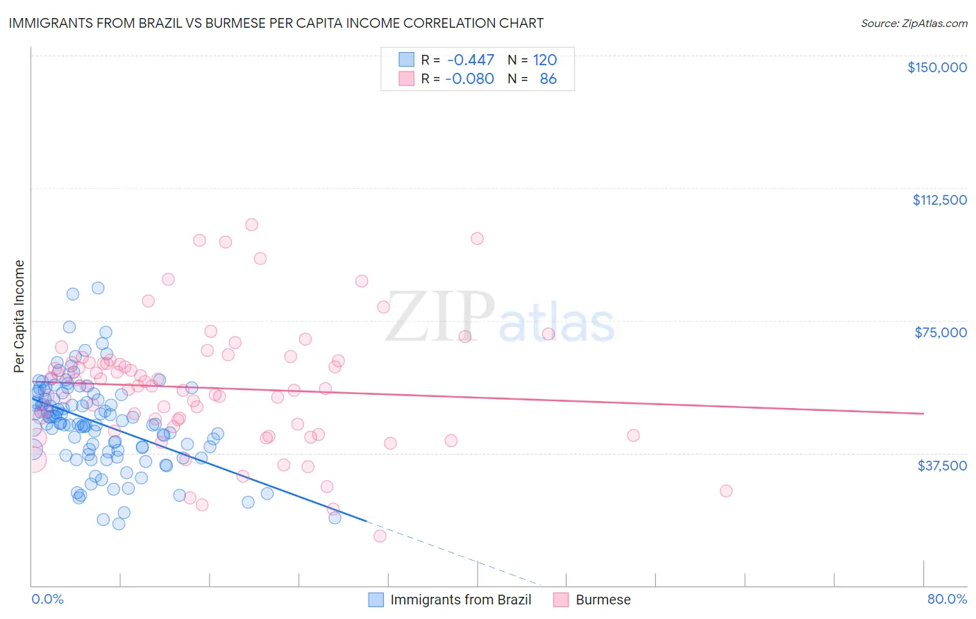 Immigrants from Brazil vs Burmese Per Capita Income