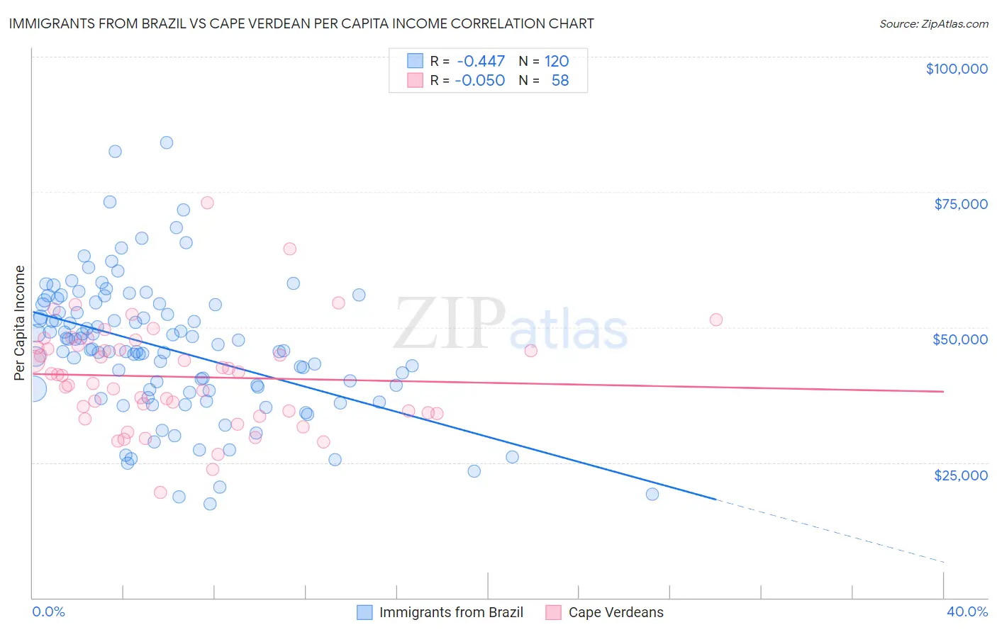 Immigrants from Brazil vs Cape Verdean Per Capita Income