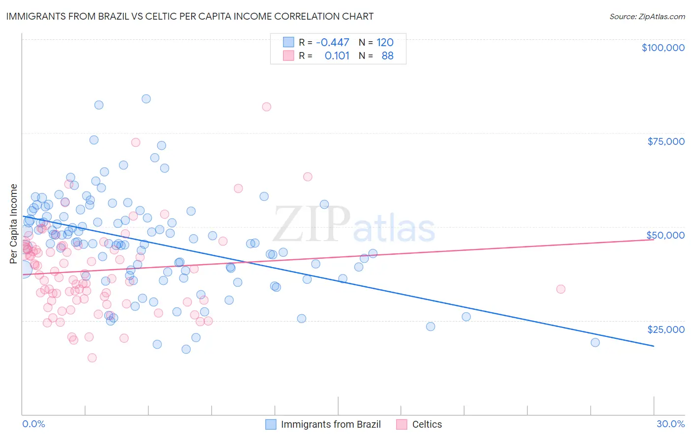 Immigrants from Brazil vs Celtic Per Capita Income