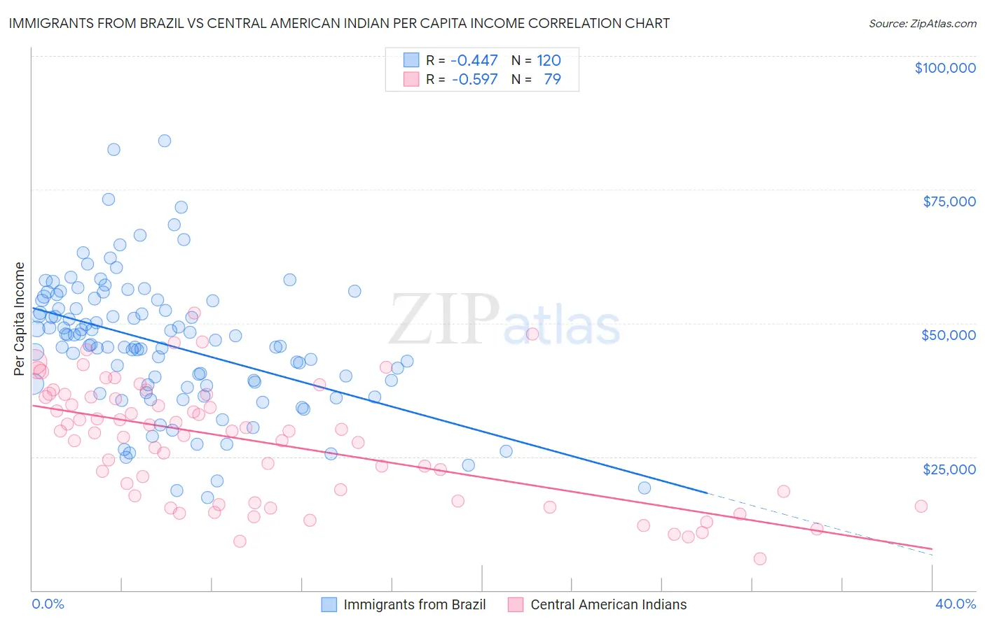 Immigrants from Brazil vs Central American Indian Per Capita Income