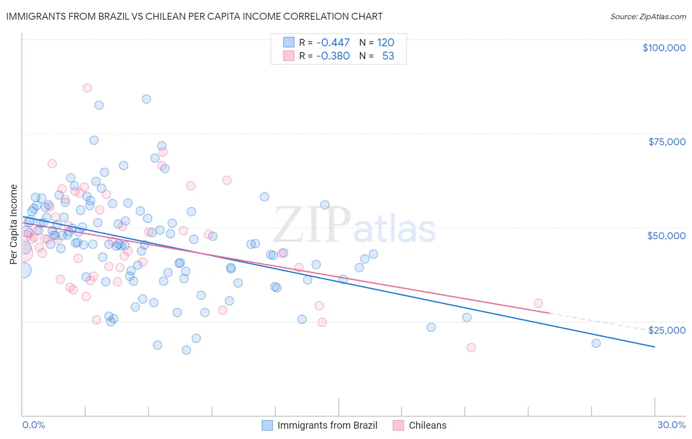 Immigrants from Brazil vs Chilean Per Capita Income