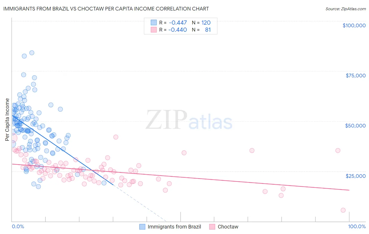 Immigrants from Brazil vs Choctaw Per Capita Income