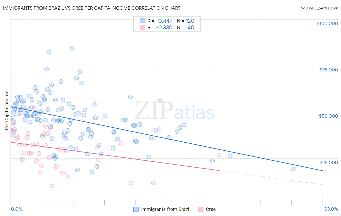 Immigrants from Brazil vs Cree Per Capita Income