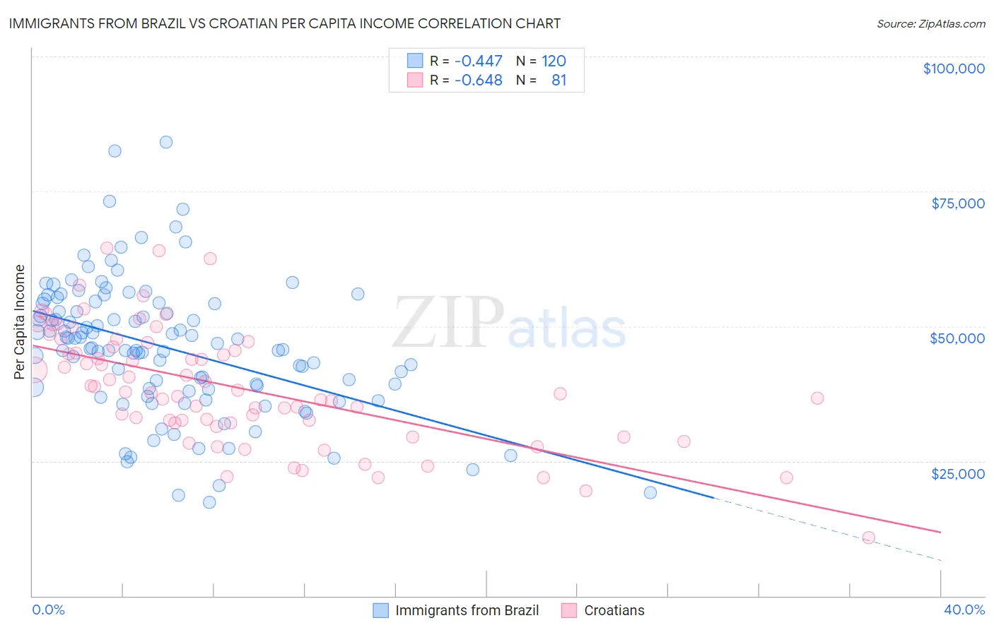 Immigrants from Brazil vs Croatian Per Capita Income