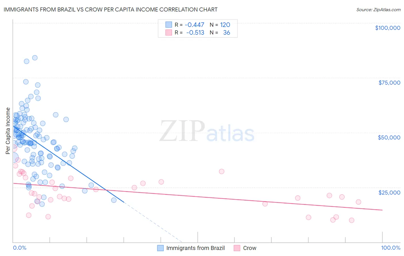 Immigrants from Brazil vs Crow Per Capita Income