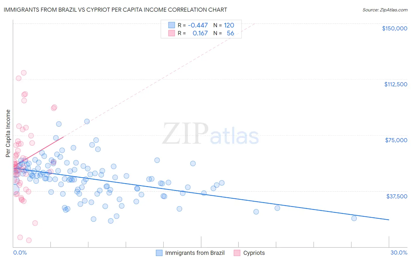 Immigrants from Brazil vs Cypriot Per Capita Income