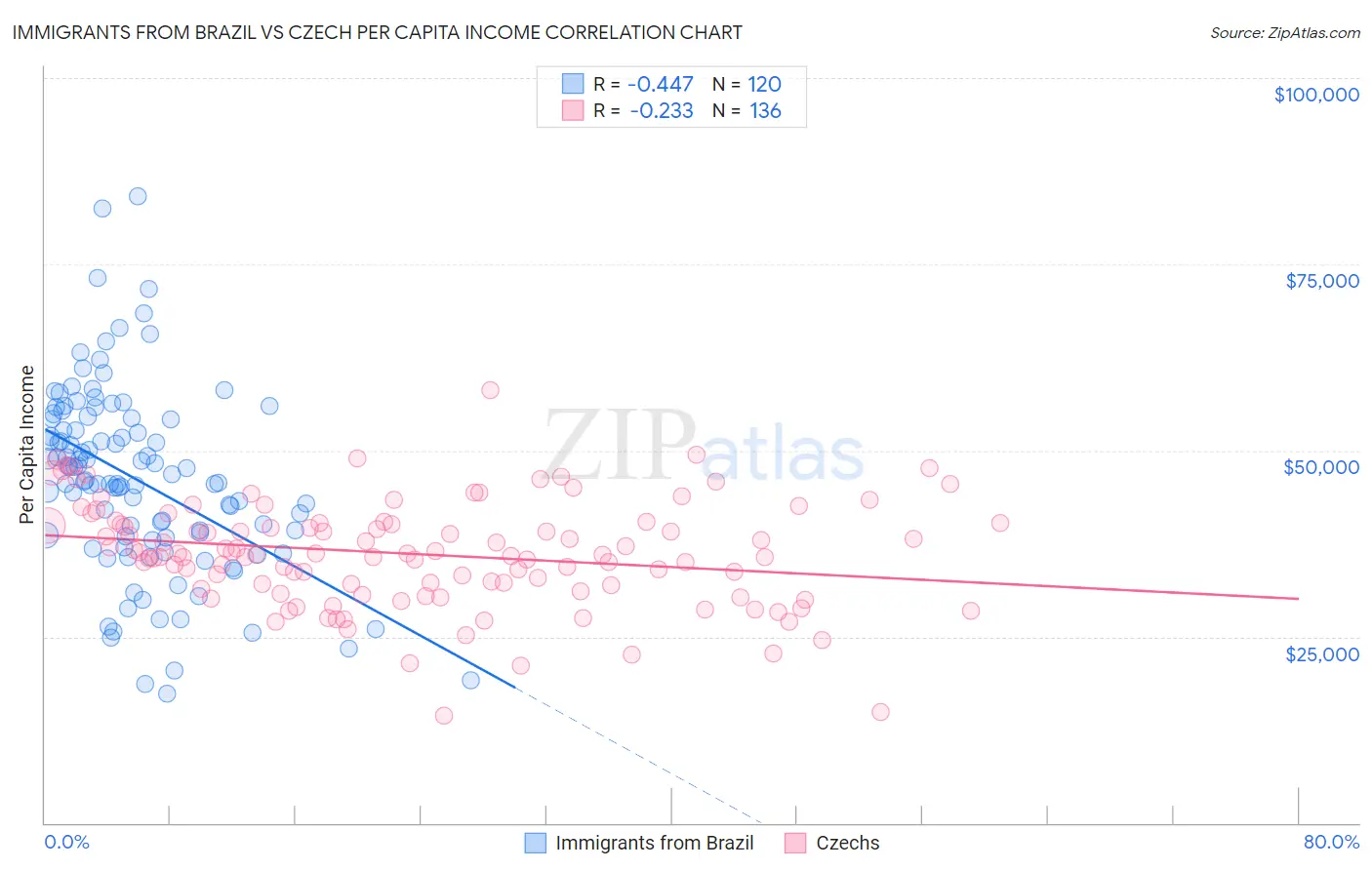Immigrants from Brazil vs Czech Per Capita Income