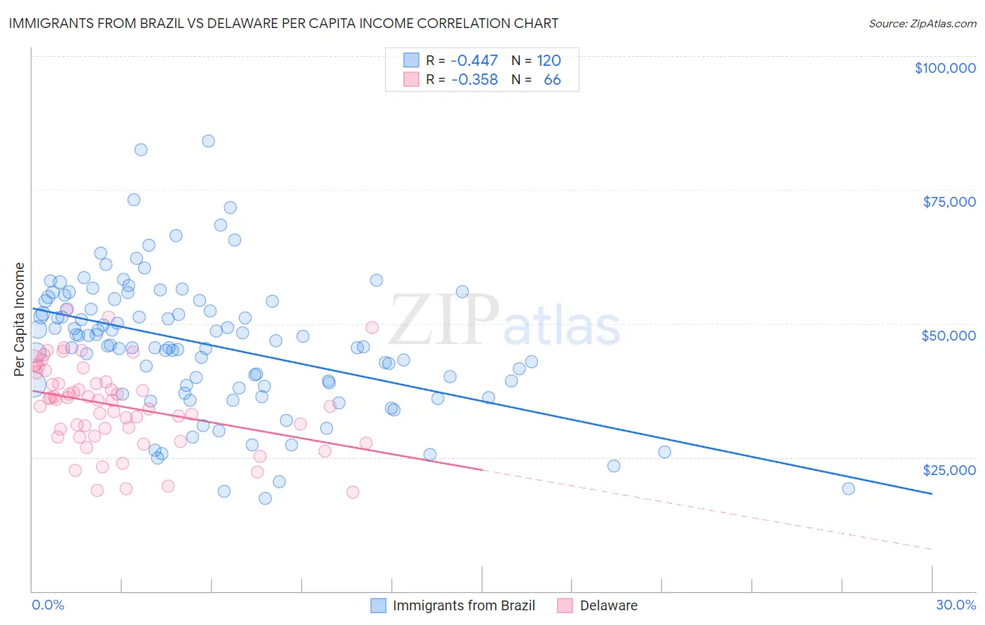 Immigrants from Brazil vs Delaware Per Capita Income