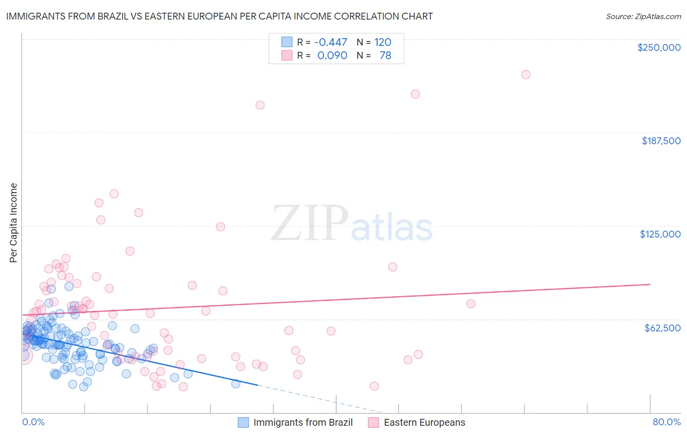 Immigrants from Brazil vs Eastern European Per Capita Income