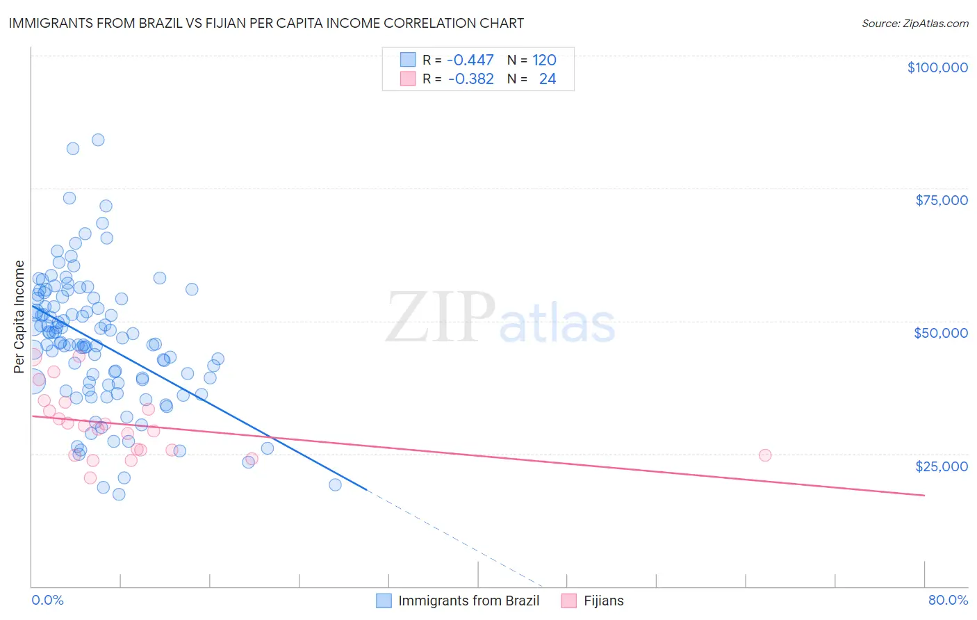 Immigrants from Brazil vs Fijian Per Capita Income