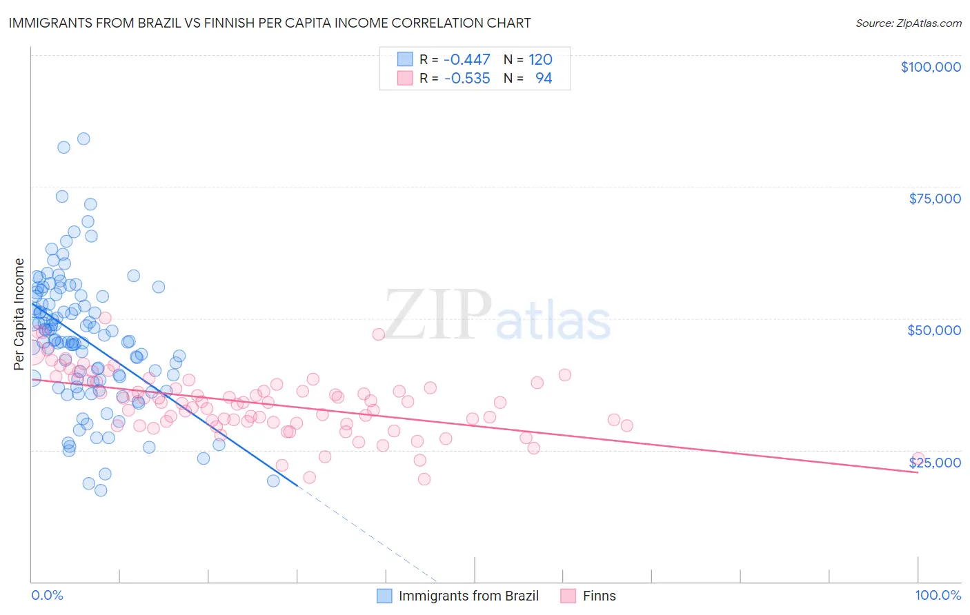 Immigrants from Brazil vs Finnish Per Capita Income