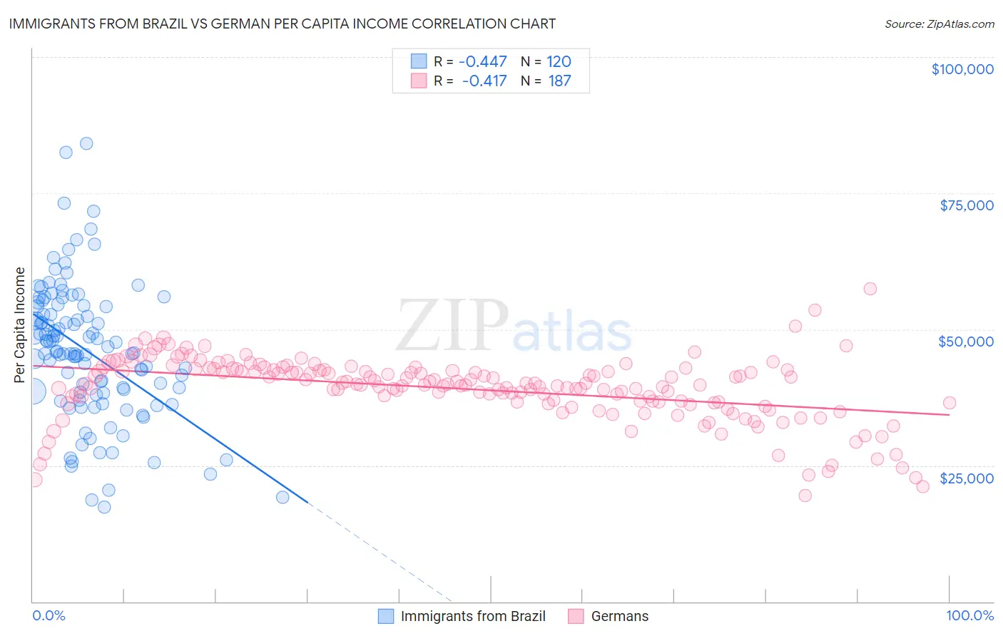 Immigrants from Brazil vs German Per Capita Income