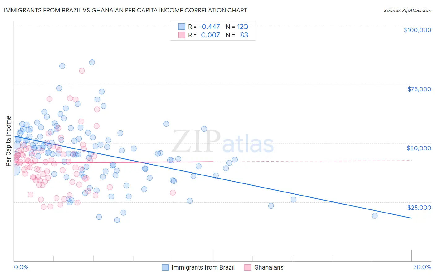 Immigrants from Brazil vs Ghanaian Per Capita Income