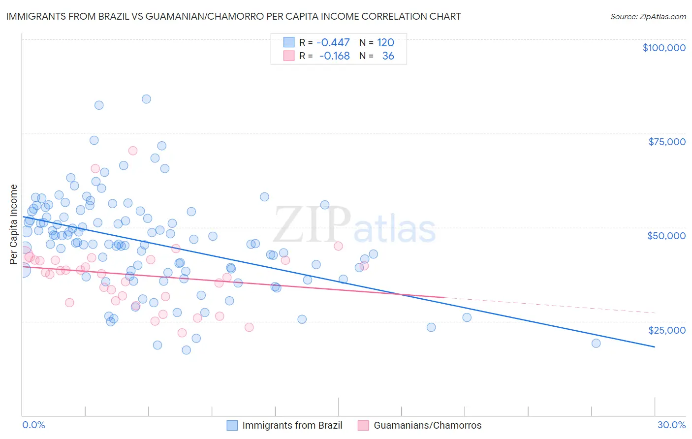 Immigrants from Brazil vs Guamanian/Chamorro Per Capita Income