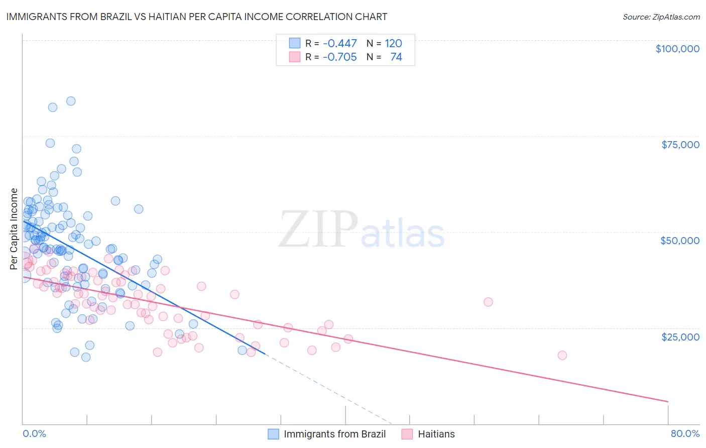 Immigrants from Brazil vs Haitian Per Capita Income