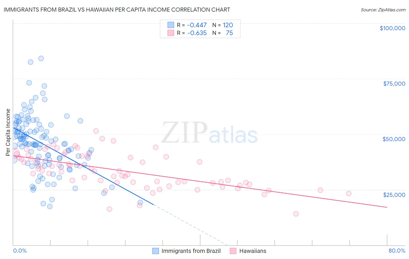 Immigrants from Brazil vs Hawaiian Per Capita Income