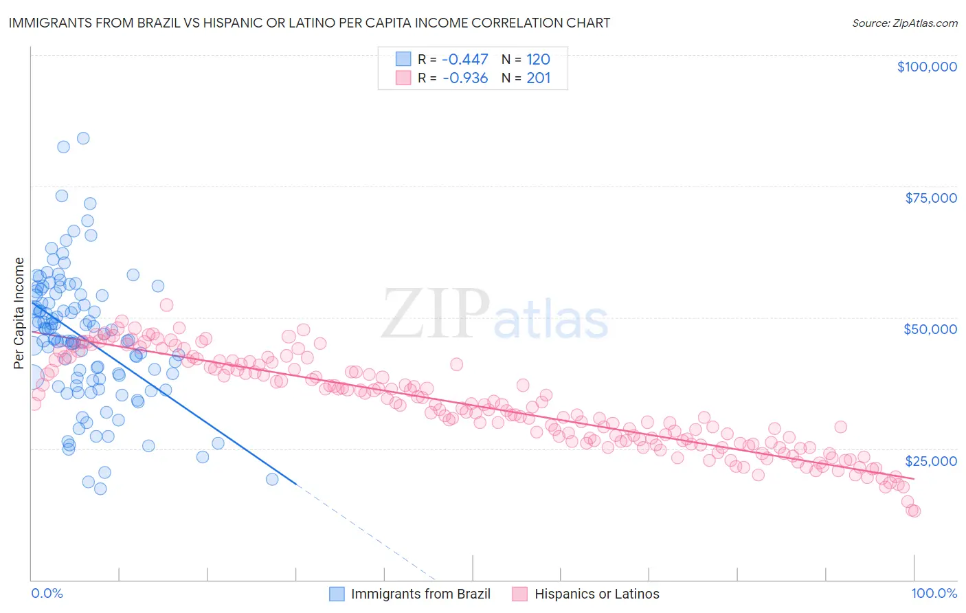 Immigrants from Brazil vs Hispanic or Latino Per Capita Income