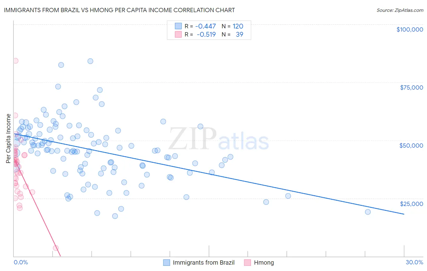 Immigrants from Brazil vs Hmong Per Capita Income