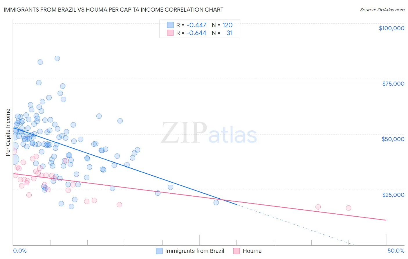 Immigrants from Brazil vs Houma Per Capita Income