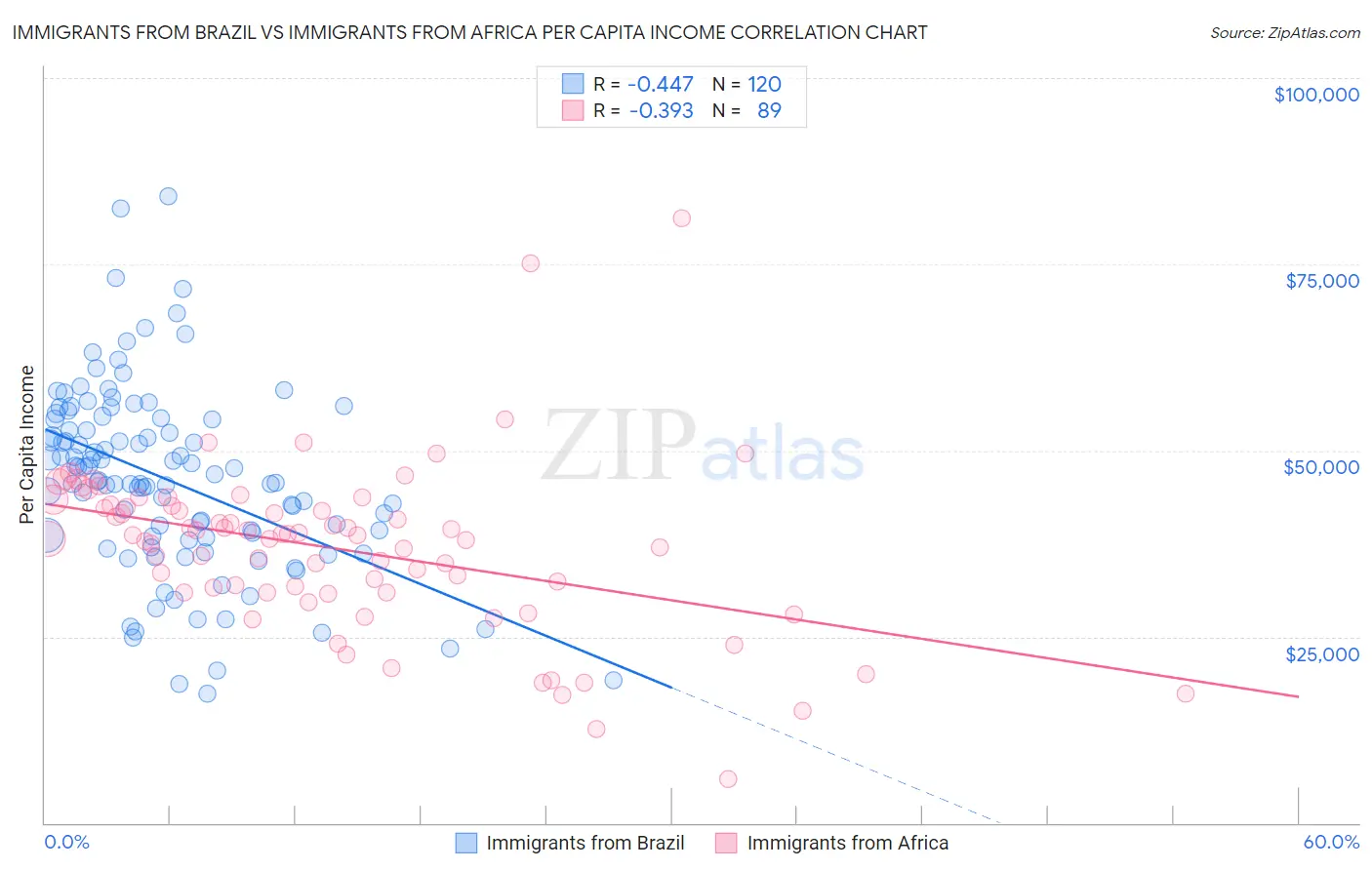 Immigrants from Brazil vs Immigrants from Africa Per Capita Income