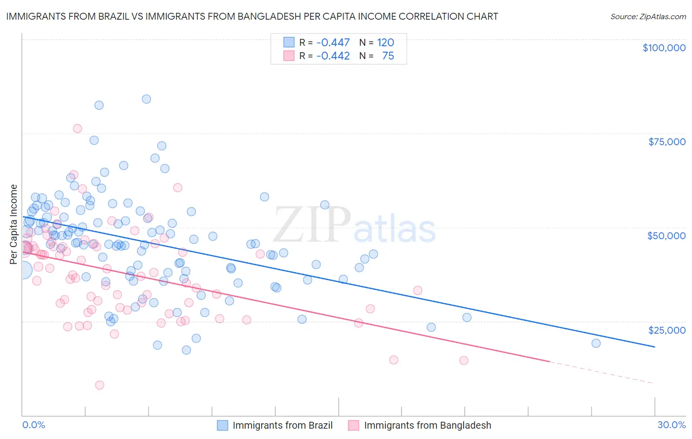 Immigrants from Brazil vs Immigrants from Bangladesh Per Capita Income