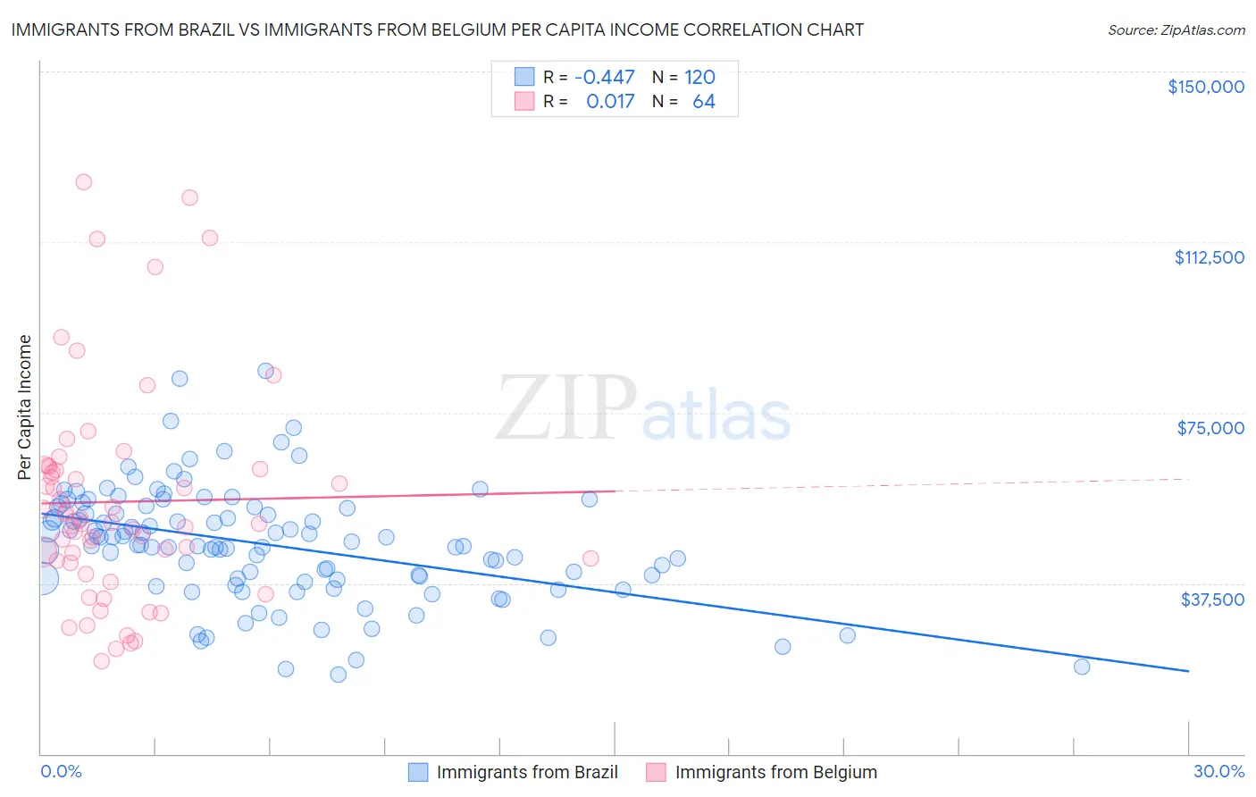 Immigrants from Brazil vs Immigrants from Belgium Per Capita Income
