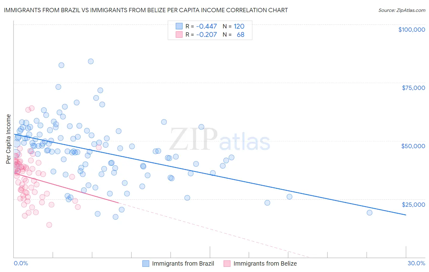 Immigrants from Brazil vs Immigrants from Belize Per Capita Income