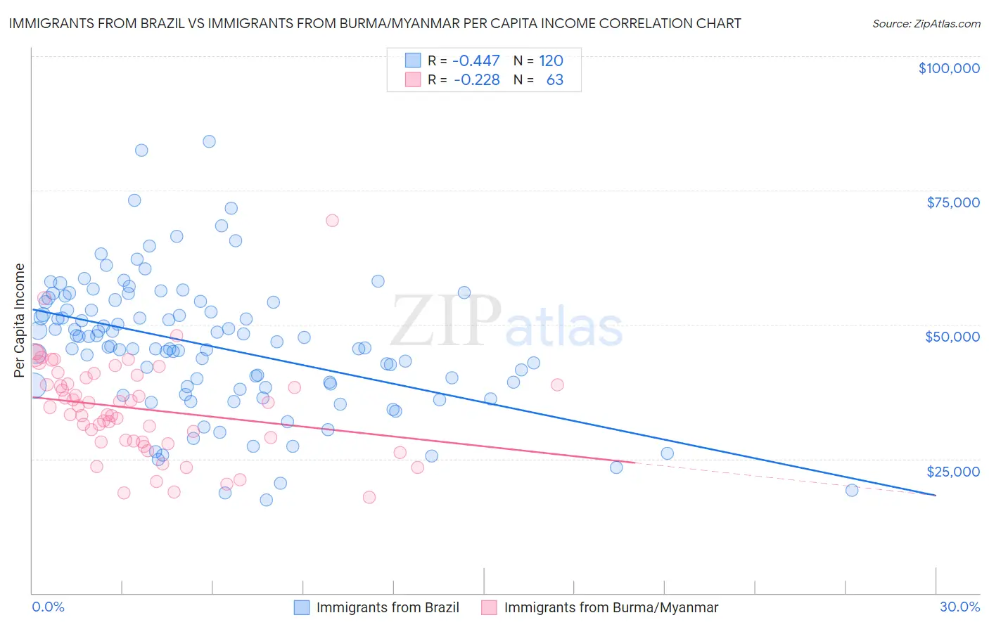 Immigrants from Brazil vs Immigrants from Burma/Myanmar Per Capita Income