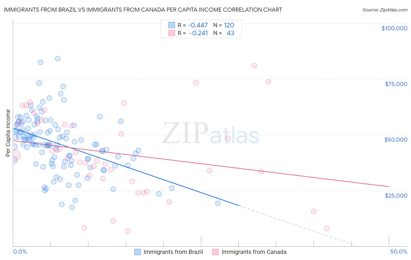 Immigrants from Brazil vs Immigrants from Canada Per Capita Income