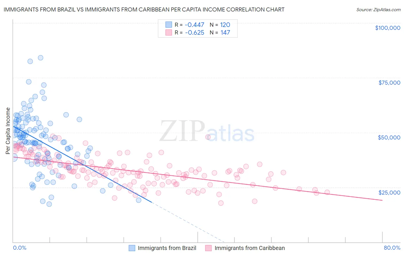 Immigrants from Brazil vs Immigrants from Caribbean Per Capita Income