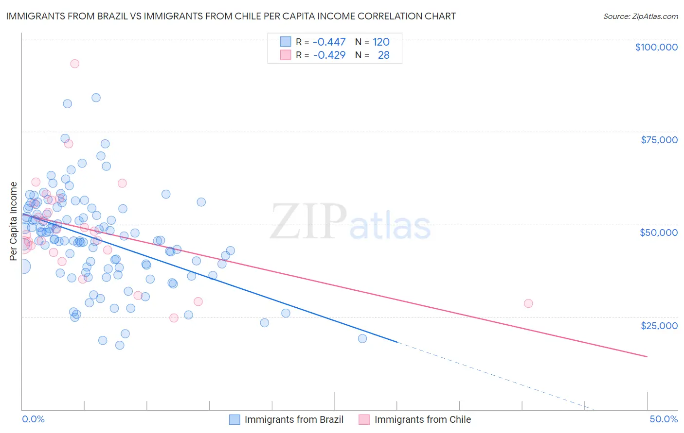 Immigrants from Brazil vs Immigrants from Chile Per Capita Income