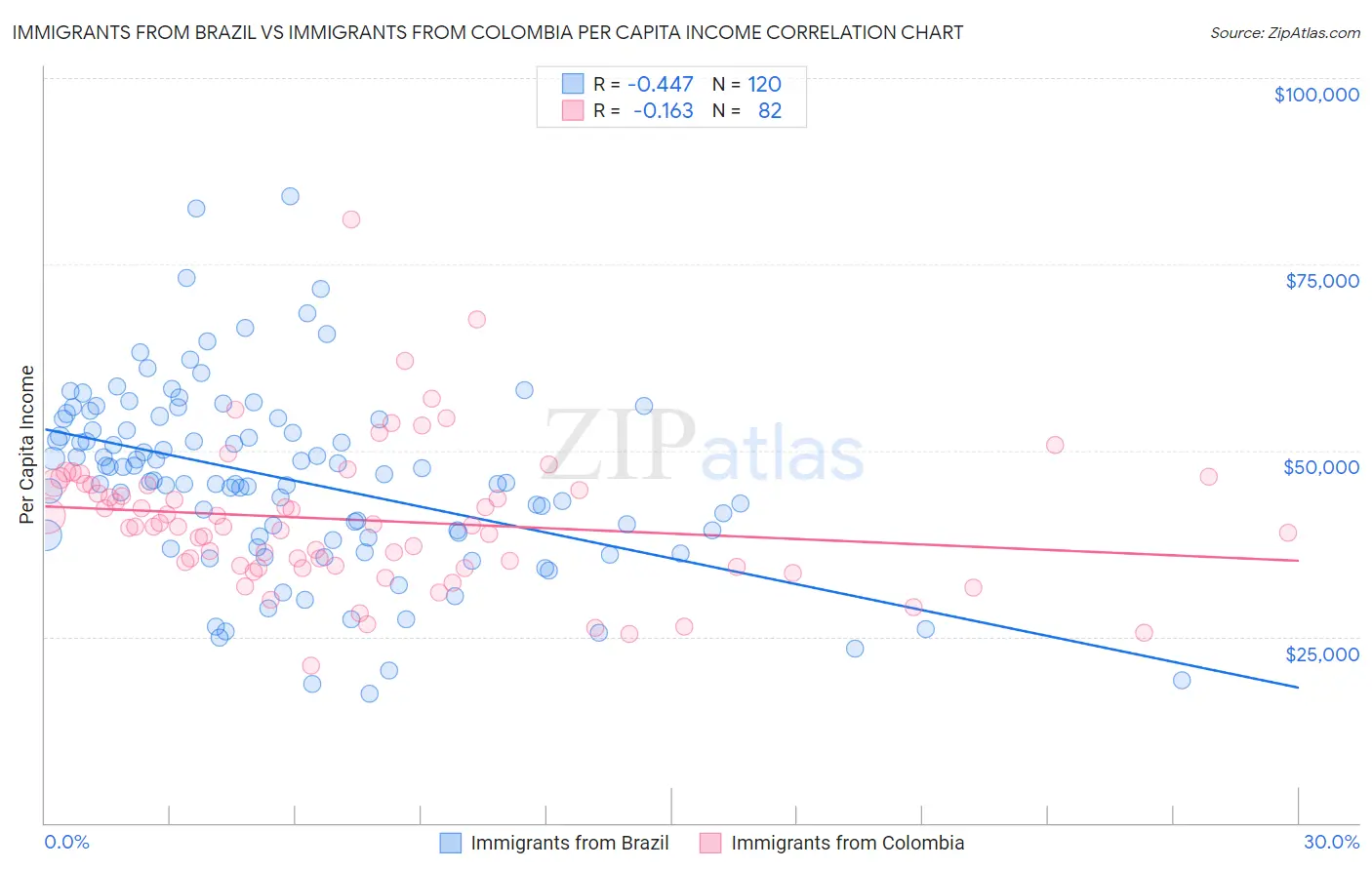 Immigrants from Brazil vs Immigrants from Colombia Per Capita Income